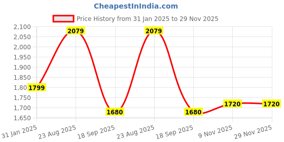 tatacliq.com Park Avenue Green Regular Fit Jacket park avenue Price History Graph from 31 Jan 2025 to 29 Nov 2025