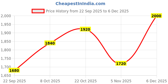 tatacliq.com Park Avenue Green Regular Fit Jacket park avenue Price History Graph from 22 Sep 2025 to 5 Dec 2025