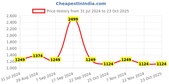 tatacliq.com Park Avenue Green Regular Fit Printed Shirt park avenue Price History Graph from 31 Jul 2024 to 23 Oct 2025