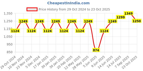 tatacliq.com Park Avenue Green Regular Fit Printed Shirt park avenue Price History Graph from 29 Oct 2024 to 23 Oct 2025