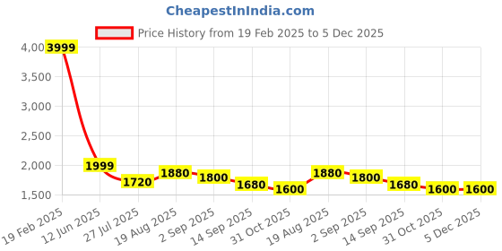 tatacliq.com Park Avenue Green Regular Fit Quilted Jacket park avenue Price History Graph from 19 Feb 2025 to 5 Dec 2025