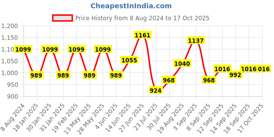 tatacliq.com Park Avenue Green Regular Fit Self Pattern Trousers park avenue Price History Graph from 8 Aug 2024 to 16 Oct 2025