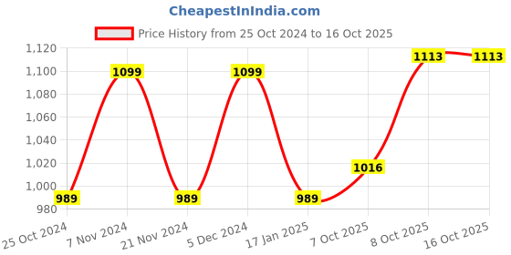 tatacliq.com Park Avenue Green Regular Fit Self Pattern Trousers park avenue Price History Graph from 25 Oct 2024 to 14 Oct 2025