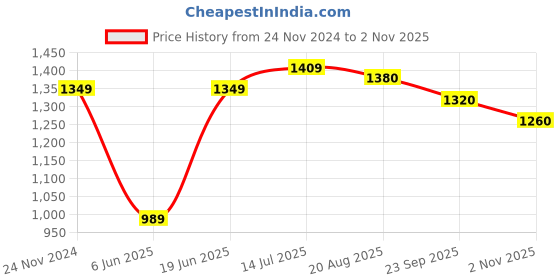 tatacliq.com Park Avenue Green Regular Fit Shirt park avenue Price History Graph from 24 Nov 2024 to 2 Nov 2025