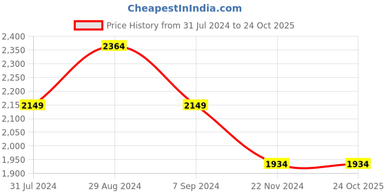 tatacliq.com Park Avenue Green Regular Fit Shirt park avenue Price History Graph from 31 Jul 2024 to 23 Oct 2025