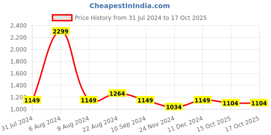 tatacliq.com Park Avenue Green Regular Fit Shirt park avenue Price History Graph from 31 Jul 2024 to 16 Oct 2025