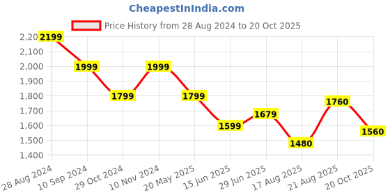 tatacliq.com Park Avenue Green Regular Fit Shirt park avenue Price History Graph from 28 Aug 2024 to 20 Oct 2025