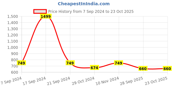 tatacliq.com Park Avenue Green Regular Fit Shirt park avenue Price History Graph from 7 Sep 2024 to 23 Oct 2025