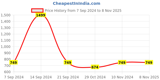 tatacliq.com Park Avenue Green Regular Fit Shirt park avenue Price History Graph from 7 Sep 2024 to 6 Nov 2025