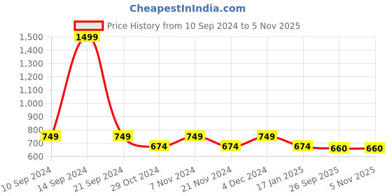 tatacliq.com Park Avenue Green Regular Fit Shirt park avenue Price History Graph from 10 Sep 2024 to 4 Nov 2025