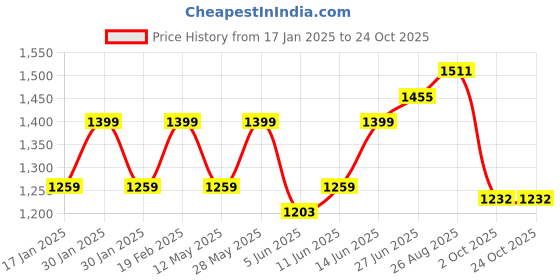 tatacliq.com Park Avenue Green Regular Fit Texture Shirt park avenue Price History Graph from 17 Jan 2025 to 23 Oct 2025