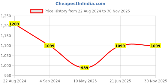 tatacliq.com Park Avenue Green Regular Fit Trousers park avenue Price History Graph from 22 Aug 2024 to 30 Nov 2025