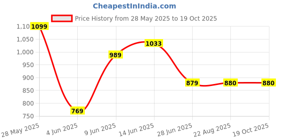 tatacliq.com Park Avenue Green Regular Fit Trousers park avenue Price History Graph from 28 May 2025 to 18 Oct 2025