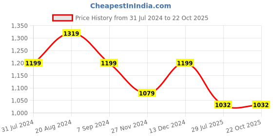 tatacliq.com Park Avenue Green Slim Fit Check Cotton Shirt park avenue Price History Graph from 31 Jul 2024 to 21 Oct 2025