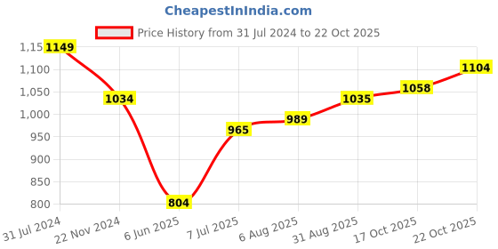tatacliq.com Park Avenue Green Slim Fit Check Shirt park avenue Price History Graph from 31 Jul 2024 to 22 Oct 2025