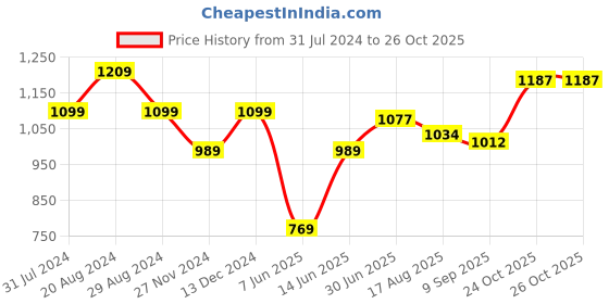 tatacliq.com Park Avenue Green Slim Fit Check Shirt park avenue Price History Graph from 31 Jul 2024 to 24 Oct 2025