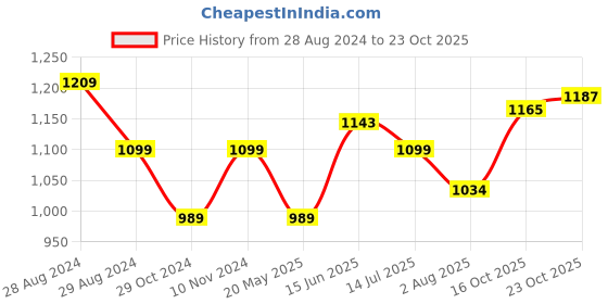 tatacliq.com Park Avenue Green Slim Fit Check Shirt park avenue Price History Graph from 28 Aug 2024 to 23 Oct 2025