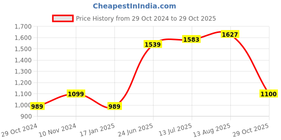 tatacliq.com Park Avenue Green Slim Fit Check Shirt park avenue Price History Graph from 29 Oct 2024 to 29 Oct 2025
