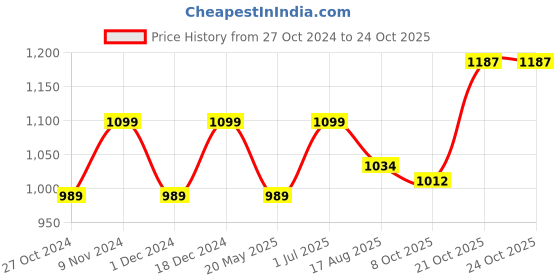 tatacliq.com Park Avenue Green Slim Fit Check Shirt park avenue Price History Graph from 27 Oct 2024 to 21 Oct 2025