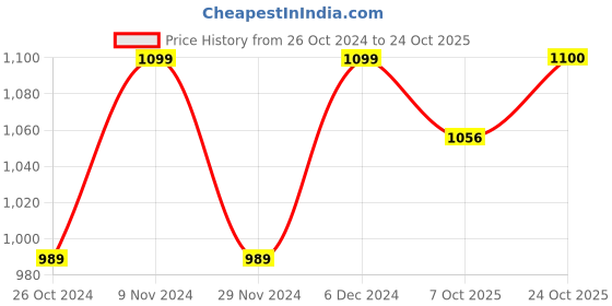 tatacliq.com Park Avenue Green Slim Fit Check Shirt park avenue Price History Graph from 26 Oct 2024 to 24 Oct 2025
