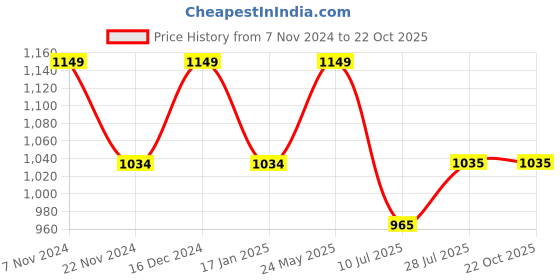 tatacliq.com Park Avenue Green Slim Fit Check Shirt park avenue Price History Graph from 7 Nov 2024 to 21 Oct 2025
