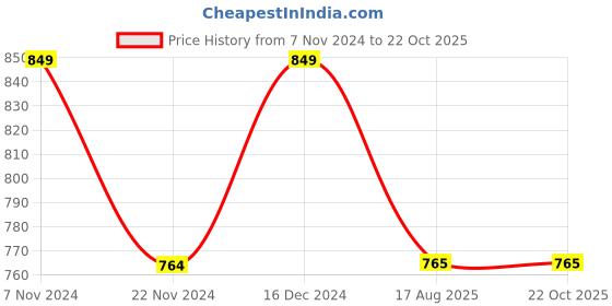 tatacliq.com Park Avenue Green Slim Fit Check Shirt park avenue Price History Graph from 7 Nov 2024 to 22 Oct 2025