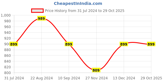 tatacliq.com Park Avenue Green Slim Fit Checks Shirt park avenue Price History Graph from 31 Jul 2024 to 29 Oct 2025
