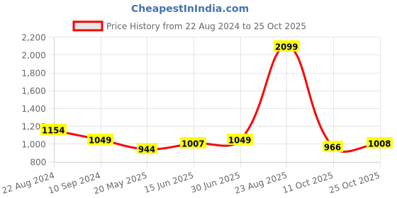 tatacliq.com Park Avenue Green Slim Fit Checks Shirt park avenue Price History Graph from 22 Aug 2024 to 25 Oct 2025