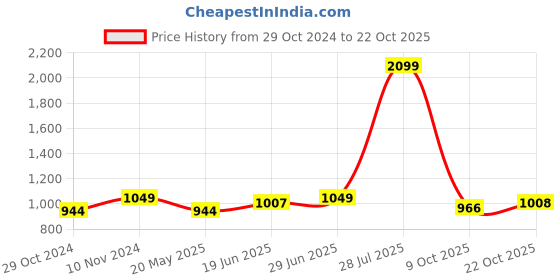 tatacliq.com Park Avenue Green Slim Fit Checks Shirt park avenue Price History Graph from 29 Oct 2024 to 22 Oct 2025