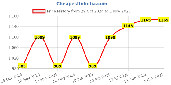 tatacliq.com Park Avenue Green Slim Fit Checks Shirt park avenue Price History Graph from 29 Oct 2024 to 1 Nov 2025