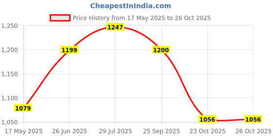 tatacliq.com Park Avenue Green Slim Fit Checks Shirt park avenue Price History Graph from 17 May 2025 to 23 Oct 2025