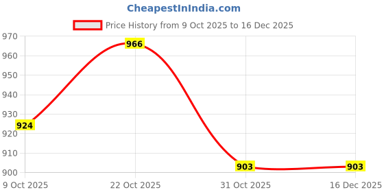tatacliq.com Park Avenue Green Slim Fit Chequered Casual Shirt park avenue Price History Graph from 9 Oct 2025 to 16 Dec 2025