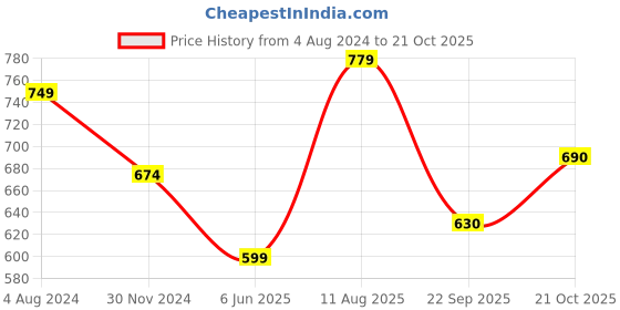 tatacliq.com Park Avenue Green Slim Fit Polo T-Shirt park avenue Price History Graph from 4 Aug 2024 to 21 Oct 2025