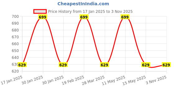 tatacliq.com Park Avenue Green Slim Fit Polo T-Shirt park avenue Price History Graph from 17 Jan 2025 to 2 Nov 2025