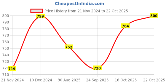tatacliq.com Park Avenue Green Slim Fit Printed Polo T-Shirt park avenue Price History Graph from 21 Nov 2024 to 22 Oct 2025