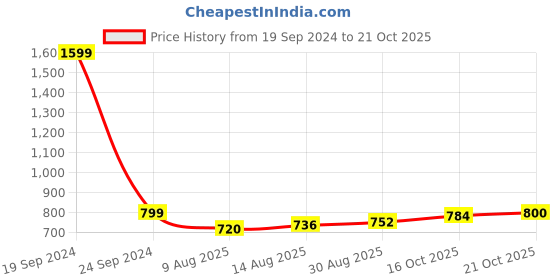 tatacliq.com Park Avenue Green Slim Fit Printed Polo T-Shirt park avenue Price History Graph from 19 Sep 2024 to 21 Oct 2025