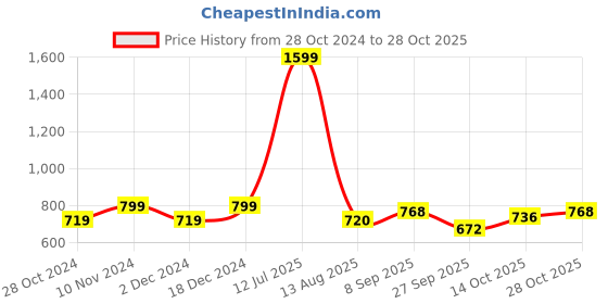 tatacliq.com Park Avenue Green Slim Fit Printed Polo T-Shirt park avenue Price History Graph from 28 Oct 2024 to 28 Oct 2025