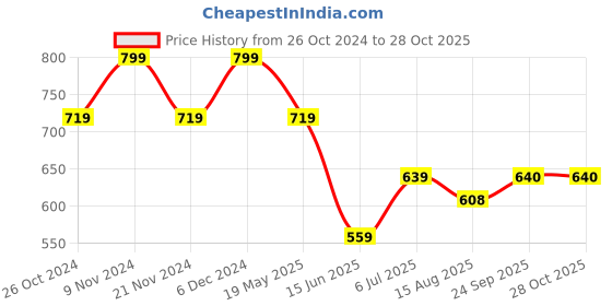 tatacliq.com Park Avenue Green Slim Fit Printed Polo T-Shirt park avenue Price History Graph from 26 Oct 2024 to 27 Oct 2025