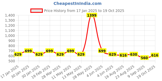 tatacliq.com Park Avenue Green Slim Fit Printed Polo T-Shirt park avenue Price History Graph from 17 Jan 2025 to 19 Oct 2025