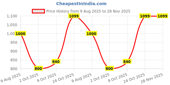 tatacliq.com Park Avenue Green Slim Fit Printed Sweatshirt park avenue Price History Graph from 9 Aug 2025 to 28 Nov 2025