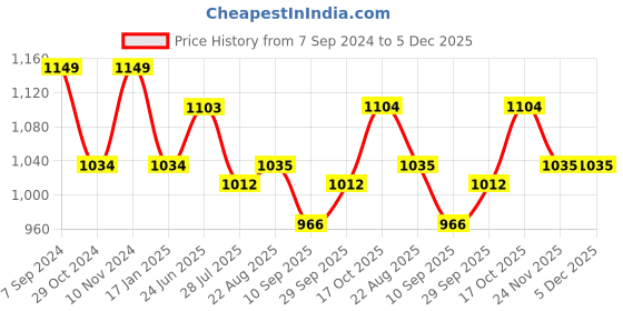 tatacliq.com Park Avenue Green Slim Fit Self Design Cotton Shirt park avenue Price History Graph from 7 Sep 2024 to 5 Dec 2025