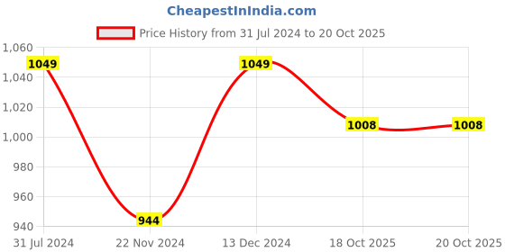 tatacliq.com Park Avenue Green Slim Fit Self Design Shirt park avenue Price History Graph from 31 Jul 2024 to 20 Oct 2025