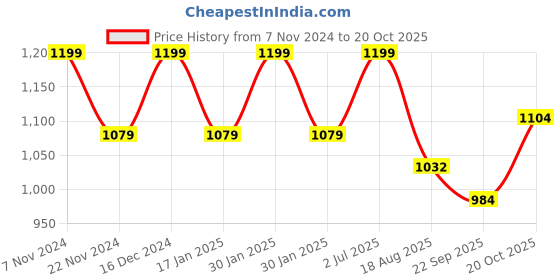 tatacliq.com Park Avenue Green Slim Fit Self Pattern Shirt park avenue Price History Graph from 7 Nov 2024 to 20 Oct 2025