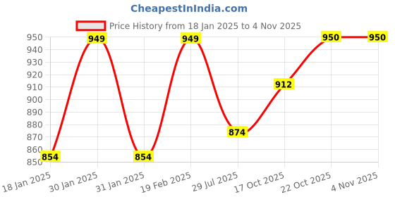 tatacliq.com Park Avenue Green Slim Fit Self Pattern Shirt park avenue Price History Graph from 18 Jan 2025 to 4 Nov 2025