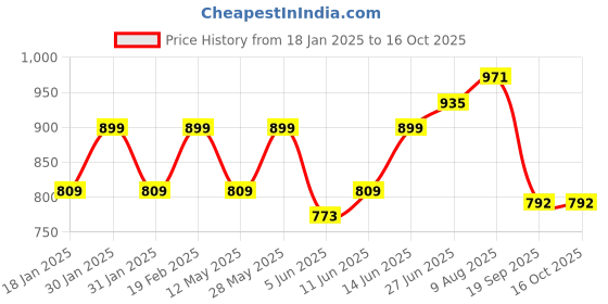 tatacliq.com Park Avenue Green Slim Fit Self Pattern Shirt park avenue Price History Graph from 18 Jan 2025 to 16 Oct 2025