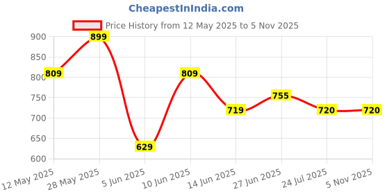 tatacliq.com Park Avenue Green Slim Fit Self Pattern Shirt park avenue Price History Graph from 12 May 2025 to 4 Nov 2025