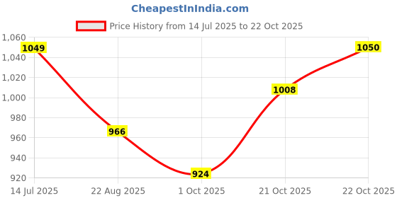 tatacliq.com Park Avenue Green Slim Fit Self Pattern Shirt park avenue Price History Graph from 14 Jul 2025 to 22 Oct 2025