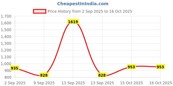 tatacliq.com Park Avenue Green Slim Fit Self Pattern Shirt park avenue Price History Graph from 2 Sep 2025 to 16 Oct 2025