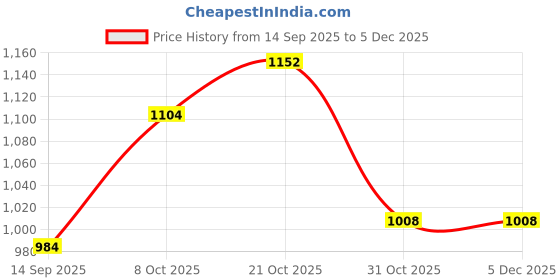 tatacliq.com Park Avenue Green Slim Fit Self Pattern Shirt park avenue Price History Graph from 14 Sep 2025 to 5 Dec 2025