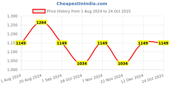 tatacliq.com Park Avenue Green Slim Fit Shirt park avenue Price History Graph from 1 Aug 2024 to 23 Oct 2025